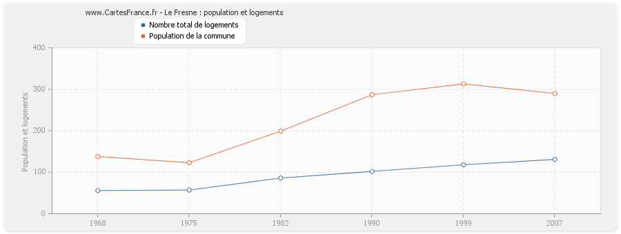 Le Fresne : population et logements